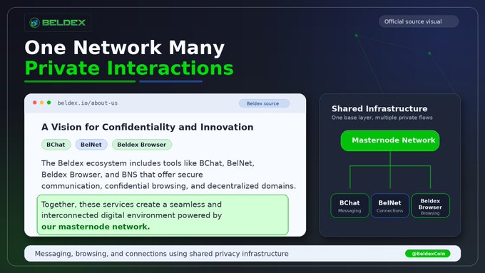 An infographic for Beldex titled 'One Network Many Private Interactions' describing BChat, BelNet, and Beldex Browser.