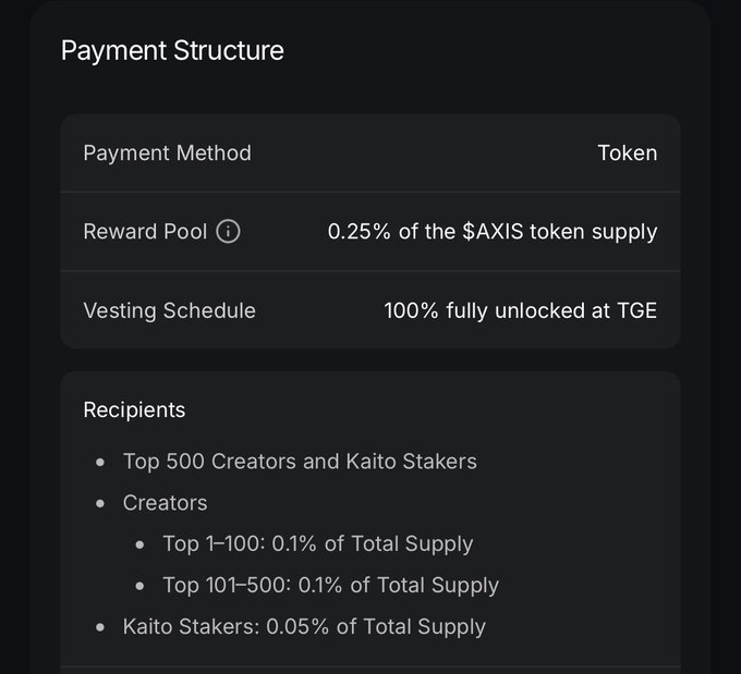 A 'Payment Structure' table specifying 'Token' as the payment method, a 'Reward Pool' of '0.25% of the $AXIS token supply', and a 'Vesting Schedule' of '100% fully unlocked at TGE', with breakdowns for Top 1-100 and Top 101-500 Creators, and Kaito Stakers.