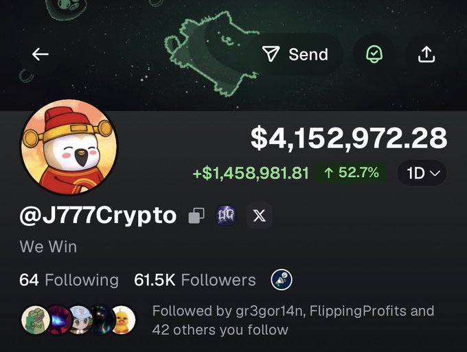A social media/crypto profile page for @J777Crypto showing a cartoon penguin avatar, a balance of $4,152,972.28 with a gain of +$1,458,981.81 (52.7%), 61.5K followers, and the tagline 'We Win'.