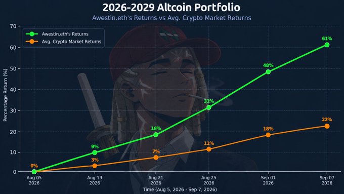 A line chart titled "2026-2029 Altcoin Portfolio" compares "Awestin.eth's Returns" (green line) against "Avg. Crypto Market Returns" (orange line) from Aug 5 to Sep 7, 2026, showing returns climbing from 0% to 61% versus the market's 0% to 22%—with the text referencing top performers UNI (+143%), LIT (+123%), RAY (+75%), and HYPE (+35%) appearing alongside a faded background image of an anime-style character wearing a red cap.