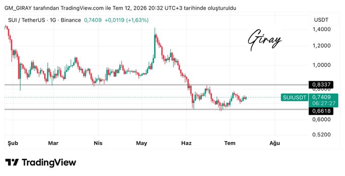 The image shows a TradingView daily candlestick chart of SUI/USDT on Binance, created by GM_GIRAY, with the price at 0.7409 (+1.63%) hovering between key support at 0.6618 and resistance at 0.8337, illustrating the trading range mentioned in the post.