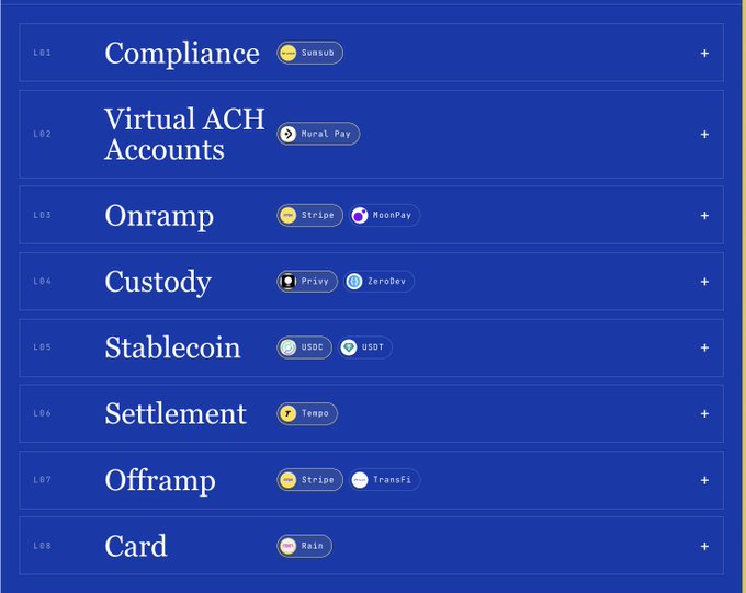 The image shows a blue screen with white text, displaying information about virtual accounts and their features. The text includes options such as "compliance", "virtual acch", "settlement", "offramp", "custody", "stablecoin", "privacy", and "settlement". The post is titled "@stripe power shows up any prompt around building with stripe and you can literally see the stack they are creating show up - onramp -> stripe ... @tempo - offramp ... @stripe - settlement ... @stripe - privacy ... @stripe - settlement".