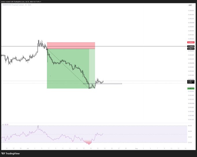 A TradingView chart of the memecoin $BONK (USDT) on a 4-hour timeframe shows a sharp ~15% decline from around 0.000029 to a low near 0.000022, with a marked supply zone (red) overhead and demand zone (green) below, supporting the post's claim of a "40% drop" and suggesting a bullish reversal as price bounces off the lower demand area.