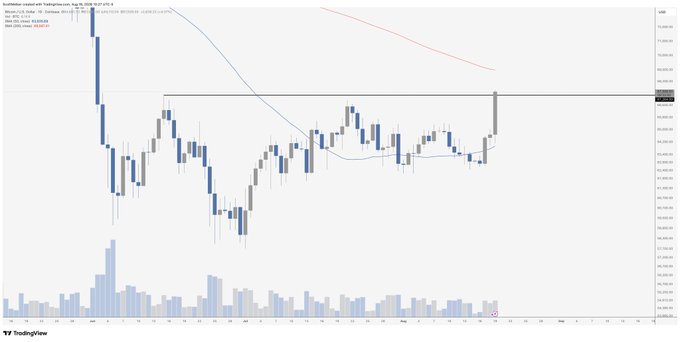 A TradingView candlestick chart of **BTC/USD** on Coinbase, August 2025, showing Bitcoin surging to roughly **$116,950**—the chart's highest point of the summer—accompanied by rising volume bars below and a 200-period moving average line. This visually supports the post's claim that BTC just reached its highest summer price.