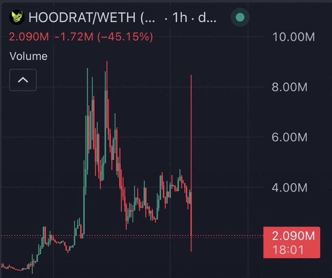 A 1-hour candlestick chart for the HOODRAT/WETH trading pair shows a sharp decline from an intraday high near $9M to $2.09M, a drop of -45.15% (-1.72M), with a long upper wick indicating a sudden loss of buying interest. The steep volume collapse and massive liquidity drain illustrate the post's point that "rug-style" crashes aren't unique to Solana but occur across all chains.