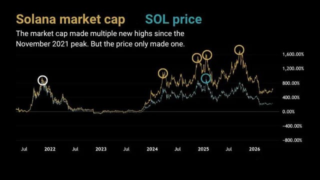 A financial chart titled 'Solana market cap / SOL price' showing that the market cap made multiple new highs since the November 2021 peak while the price only made one, with timestamps from 2022 to 2026.