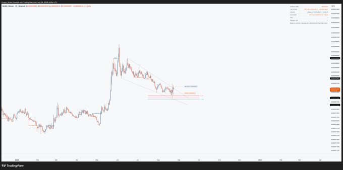 A TradingView daily chart of $NEAR/BTC is shown, displaying price action within a months-long falling wedge pattern after a sharp rally, with the asset currently sitting in the OTE (Optimal Trade Entry) zone near the 0.618 Fibonacci retracement level around 0.0004650 BTC and testing breakout support. The chart visually supports the caption's claim of a clean setup with the price coiled within the wedge, poised for a potential bullish breakout.