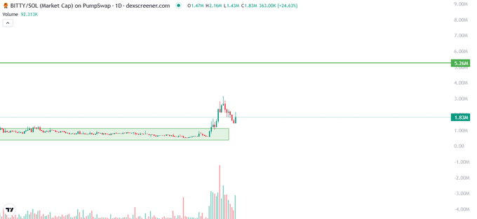 A financial chart from DEX Screener displays BITTY/SOL with a market cap of 1.83M on PumpSwap, showing a recent spike from around 1.45M to a peak near 3.26M before pulling back, accompanied by high volume bars. The chart visually supports the post's bullish sentiment about holding $BITTY, illustrating the recent upward price action that the author attributes to the coin's legitimacy as Bitcoin's actual mascot.