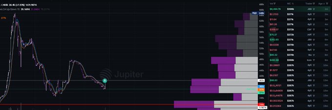 A cryptocurrency trading chart on Jupiter showing price decline with trade history sidebar and percentage indicators.