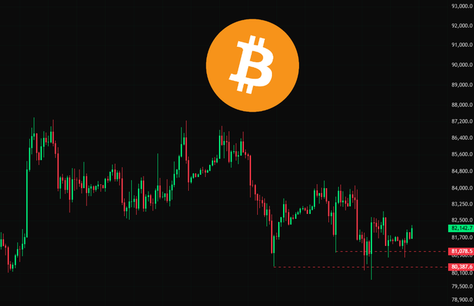 A candlestick chart of Bitcoin (#BTC) shows the price recently dipping to around $80,397.6 before recovering to approximately $82,142.7, reflecting the post's note about sweeping the lows and potential for an October rally.