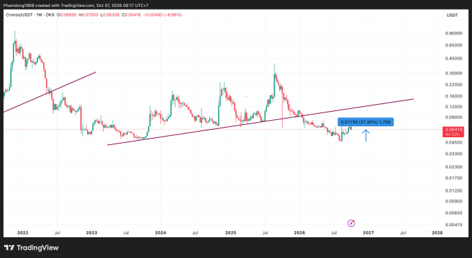A TradingView weekly chart of Cronos/USDT showing technical analysis with trendlines forming a symmetrical triangle pattern, with the price at 0.06418 (-6.96%) and indicators showing a potential 17.91% (1.75x) upward move.