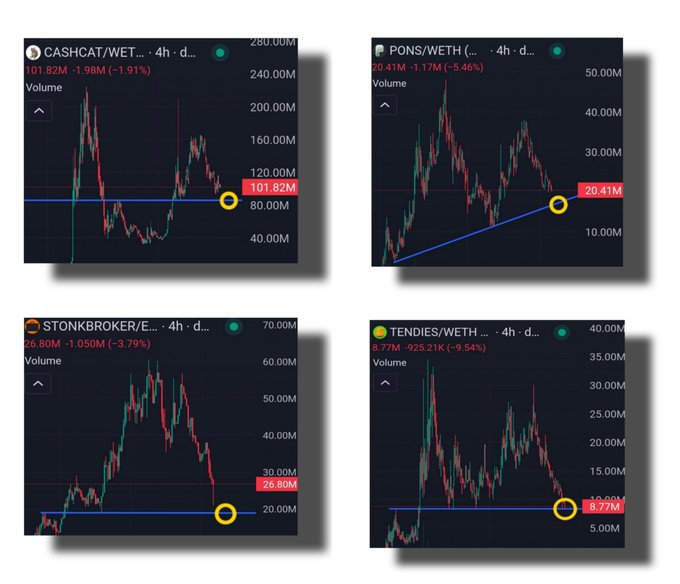 This image displays cryptocurrency trading charts for CASHCAT/WET, PONS/WETH, STONKBROKER/ETH, and TENDIES/WETH, with CASHCAT/WET showing a volume of $101.82M. The post discusses the potential for buying opportunities in certain assets within the Robinhood ecosystem, specifically mentioning $CASHCAT at $85M.