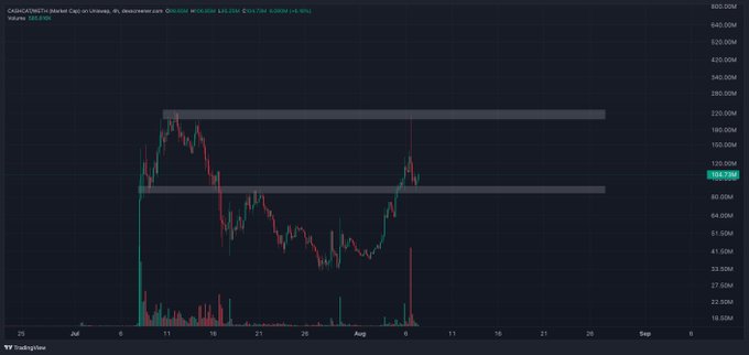 A TradingView chart of $CASH/USDT on Casinocoin/USDT shows a sharp price spike to ATH resistance (~120.00M) before pulling back into a consolidation range, with the price currently at 103.570M (+1.06%), visually confirming the post's claim of a rejection at ATH and the need for sideways consolidation before a potential run to 500M–1B.