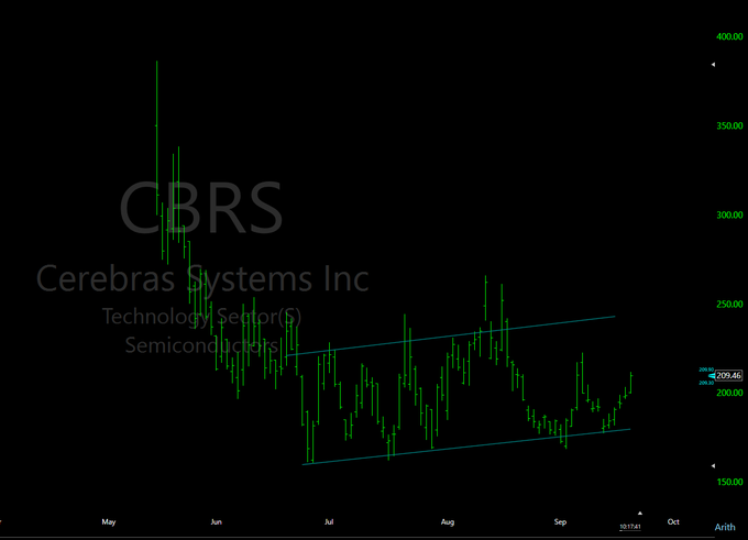 A candlestick chart displaying Cerebras Systems Inc (CBRS) stock in the Semiconductors sector, showing a sharp drop from around $400 in May followed by a trading range between $150-$250 through September.