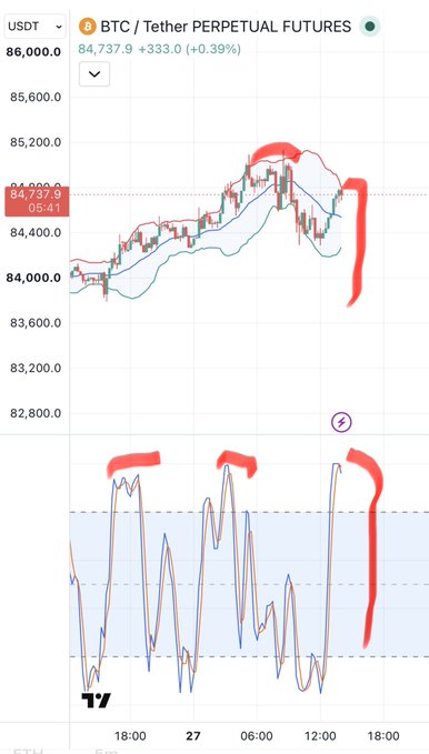 A TradingView-style chart showing BTC/USDT Perpetual Futures at 84,737.9, with red arrows highlighting price action on both the candlestick chart and the RSI indicator below.