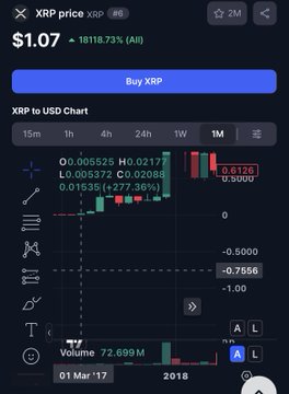 A cryptocurrency trading app screenshot showing XRP price at $1.07 with an 18118.73% all-time gain, featuring a 1M XRP to USD chart with candlestick data and a Buy XRP button.