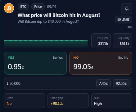 A prediction market interface asking 'What price will Bitcoin hit in August? Will Bitcoin dip to $40,000 in August?' with Yes at 0.95¢ and No at 99.05¢.