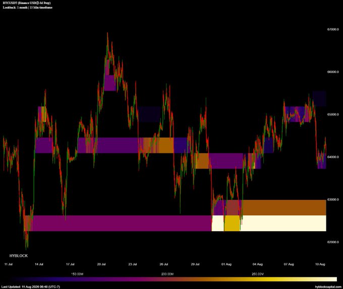 A candlestick chart titled "BTCUSDT (Binance USDⓈ-M Perp)" displays Bitcoin price action from July 11 to August 10, overlaid with horizontal liquidity zones (HYBLOCK) in purple, orange, and yellow bands. The accompanying note about $BTC Open Interest being heaviest at ~62.5k aligns with the visible cluster of purple liquidity boxes concentrated in that price range (~$62,000–$63,500), highlighting key areas of futures positioning.
