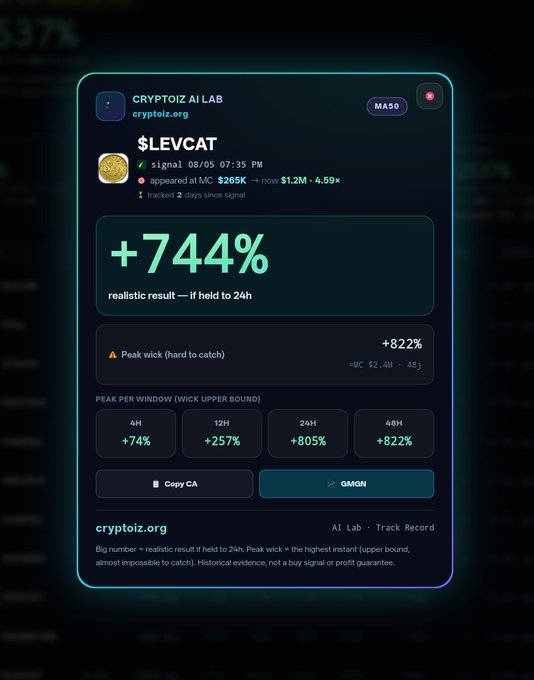 A dark-themed crypto tracking interface from 'CRYPTOIZ AI LAB' showing a signal for the token $LEVCAT with a claimed '+744%' realistic result if held to 24h.