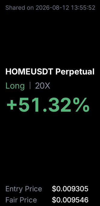 A trading screenshot shows a HOMEUSDT Perpetual long position with 20X leverage up +51.32%, with an entry price of $0.009305 and fair price of $0.009546, celebrating a profitable leveraged bet on the $HOME token.