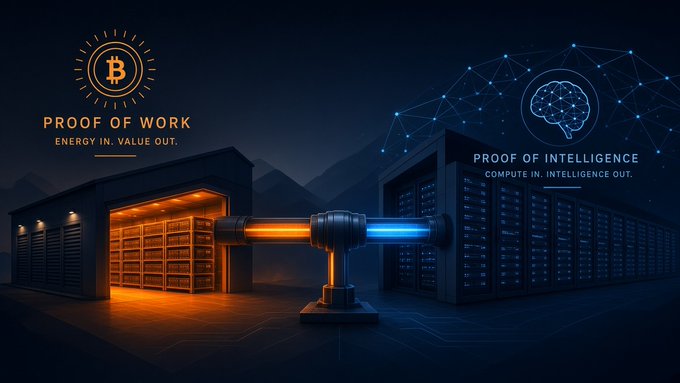 A digital illustration comparing a Bitcoin mining facility labeled "PROOF OF WORK - ENERGY IN, VALUE OUT" (orange) with an AI data center labeled "PROOF OF INTELLIGENCE - COMPUTE IN, INTELLIGENCE OUT" (blue), connected by a pipe.