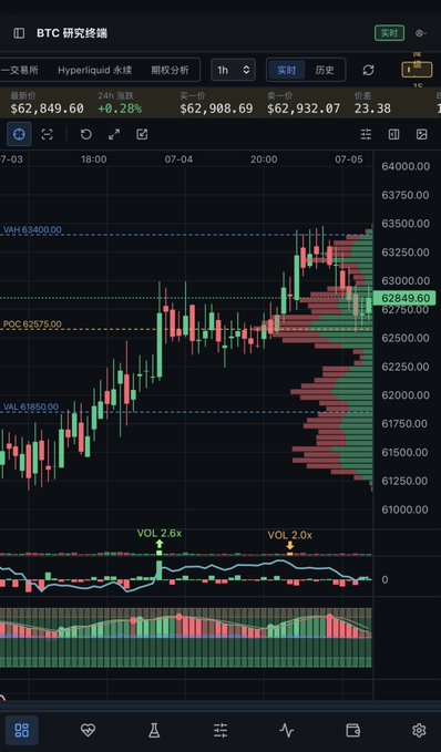 A trading interface showing a BTC/USDT 1-hour candlestick chart on the BTC Terminal, displaying the current price of $62,849.60 (+0.28%) alongside visible resistance levels at $63,400 and $62,575 (POC), volume indicators showing 2.6x and 2.0x spikes, and a MACD histogram in the lower panel—illustrating the real-time multi-source data analysis the developer describes in the caption.