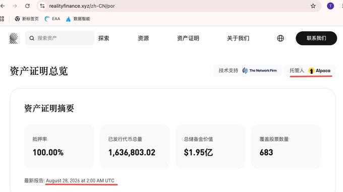 A screenshot of the realityfinance.xyz/zh-CN/por Proof of Reserves page showing an overview with 100.00% collateralization ratio, 1,636,803.02 tokens issued, $1.95亿 (US$195 million) total reserve value, and 683 shareholders, last updated August 28, 2026 at 2:00 AM UTC.