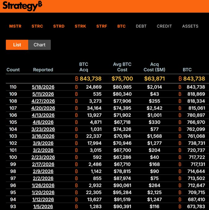 The image shows a screen displaying statistics about Bitcoin transactions, specifically focusing on the average buying cost for one Bitcoin per trading day during the time period of May 26 to June 30, 2006. Strategy has been purchasing approximately 1,822 Bitcoins per trading day at an average cost of $143 million each year over this period. The analysis also indicates that Strategy is absorbing nearly 2.8 years' worth of miners' issuance into Bitcoin. These numbers offer an overview of the strategy's approach and investment in Bitcoin during that time frame.