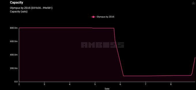 A line chart titled 'Capacity' showing 'Olympus by ZEUS (031b80...99e581)' and 'Capacity (sats)'. The graph shows capacity holding steady around 800.0m before dropping sharply to about 100.0m between dates 5 and 6, with the source labeled 'AMBOSS'.