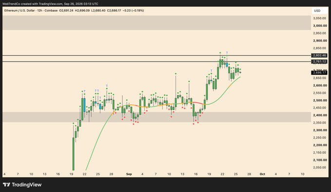 A TradingView 12-hour candlestick chart for Ethereum (U.S. Dollar) on Coinbase, dated Sep 26, 2026, showing a price of 2,686.17 with a -0.19% change.