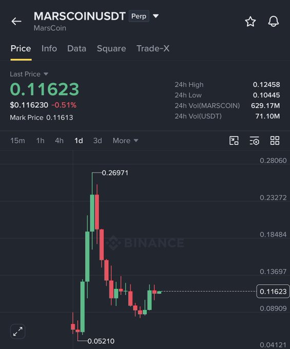 A Binance price chart for the MARSCOINUSDT perpetual contract, showing a last price of 0.11623 USDT with a -0.51% change and 24-hour trading volume exceeding 700M.