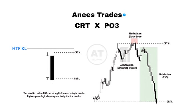 The image is an educational trading diagram by "Anees Trades" illustrating the CRT (Candle Range Theory) combined with PO3 (Power of 3) concepts, featuring a real price chart with CRT High and CRT Low levels marking accumulation, manipulation (turtle soup at the highs), and distribution phases, alongside a simple HTF key level example.