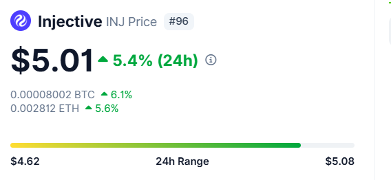 A price display shows Injective (INJ) token at $5.01, up 5.4% in 24 hours, with a 24h range bar from $4.62 to $5.08.