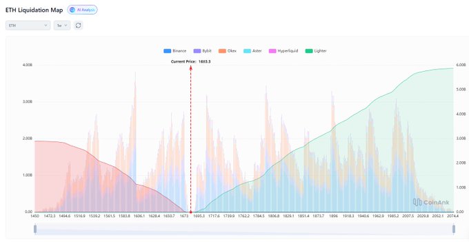 The image displays a chart showing the upward trend ofETH leveraged short liquidation liquidity. The x-axis represents time from 1900 to 2005, while the y-axis represents the average daily funding rates for ETH shorts during this period. The line graph illustrates that the funding rates have consistently doubled over time, reaching an all-time high in 2005, and they continue to increase at a rapid pace with each passing year.

The chart also shows the impact of leveraged short trading on pricing. In certain moments, when prices are low, they see funding rates decrease, resulting in negative funding rates for selling ETH shorts during those periods. However, despite these fluctuations, the overall trend remains clear – the demand and use of ETH leverage have significantly increased over time.