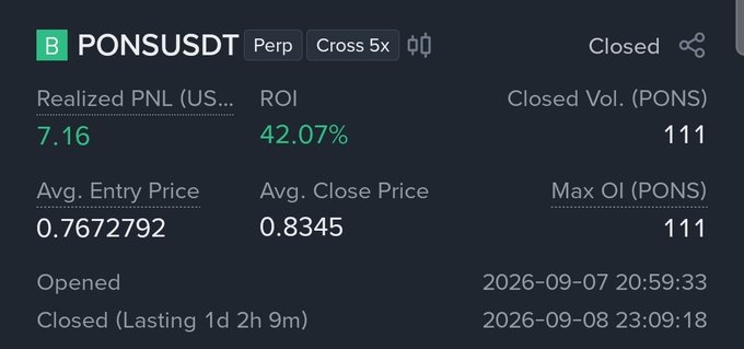 A trading dashboard displays closed position stats for PONSUSDT Perp Cross 5x, showing a Realized PNL of 7.16, ROI of 42.07%, and an Avg. Entry Price of 0.7672792.