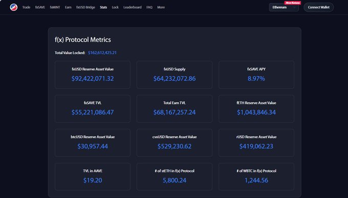 Screenshot of the f(x) Protocol Metrics dashboard showing a Total Value Locked of $162,612,475.21, with metrics including fxUSD Reserve Asset Value ($92,422,071.32), fxUSD Supply ($64,232,072.86), fxSAVE APY (8.97%), fxSAVE TVL ($55,221,086.47), Total Earn TVL ($68,167,257.24), and ETH, btcUSD, cvxUSD, and rUSD reserve values.
