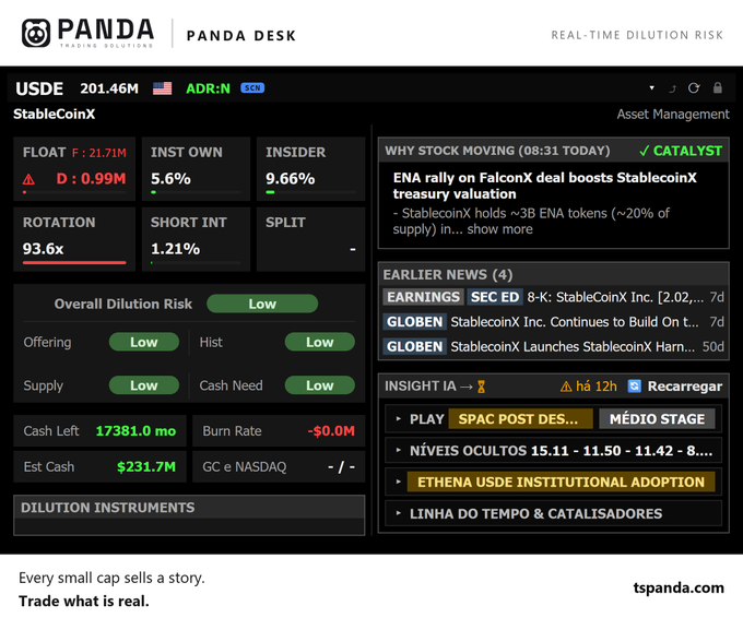 A financial dashboard titled 'PANDA PANDA DESK' displaying real-time dilution risk data for USDE StableCoinX, showing metrics like Float, Rotation, Overall Dilution Risk, and news about an ENA rally boosting valuation.