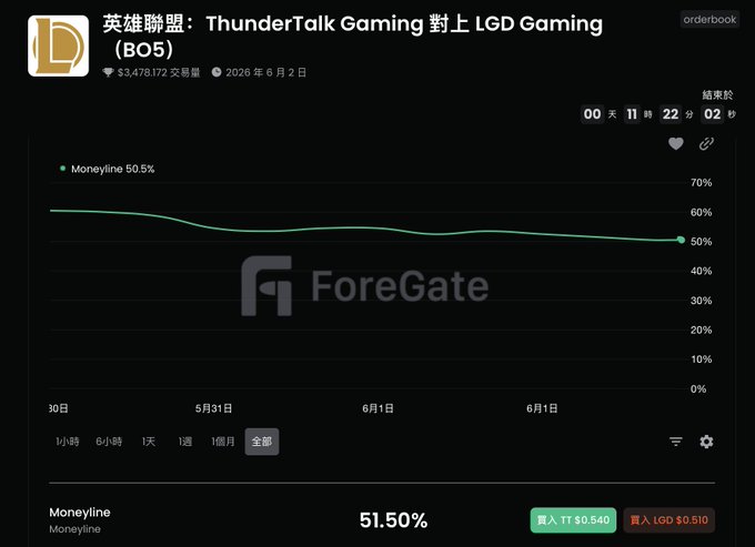 The screen shows a stock chart of ThunderTalk Gaming, an online multiplayer game. A graph of the gaming company's shares has been displayed with information such as the date, time, trading volume (in millions), and the stock price for Bitcoin (BTC). Additionally, there is a Chinese character that reads out "B5", which suggests this could be related to a product or service from ThunderTalk Gaming. The post appears to focus on analyzing current trends in the gaming company's shares.