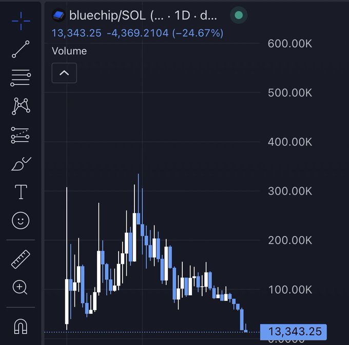 A candlestick volume chart for bluechip/SOL shows a massive -24.67% drop to 13,343.25, illustrating the steep decline referenced in the post about another community being lost in the Solana blockchain.
