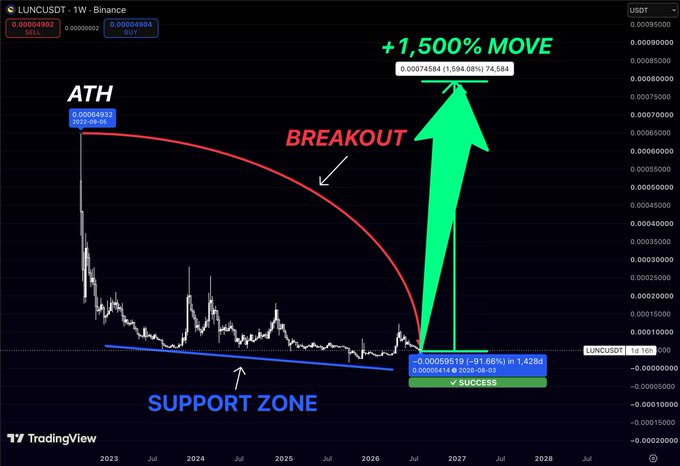 TradingView LUNC/USDT weekly chart on Binance showing an ATH at 0.0006493 with annotations of a 'SUPPORT ZONE', 'BREAKOUT', and a projected '+1,500% MOVE' reaching 0.00074584.