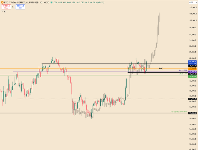 A candlestick chart of BTC / Tether Perpetual Futures on MEXC shows a price surge to $80,564.2 with a 1.47% increase, featuring technical analysis levels including POC, March High, and Feb capitulation bottom.