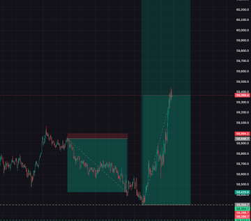 A candlestick trading chart with a dark background showing price movements with green and red candles, horizontal reference lines, and price values on the right axis ranging around the 58,000-60,000 level.