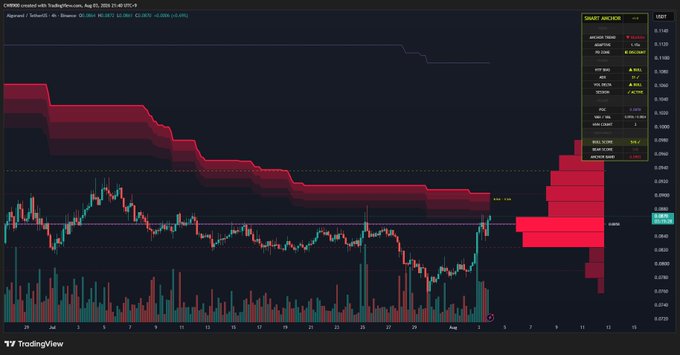 A TradingView 1-hour chart for the ALGO/USD pair on Coinbase (created Aug 15, 2025) shows a recent bullish reversal, with price recovering toward the highlighted $0.0904 resistance level marked as the "MML LINE," consistent with the post's note that ALGO is approaching the major $0.09 resistance on its path toward a bullish 4h trend.