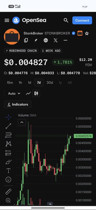 The image shows an OpenSea mobile app screenshot displaying the StonkBroker (STONKBROKER) token's price chart on the Robinhood Chain, currently priced at $0.004827 with a 1.78% increase and a $12.2M FDV. The candlestick chart and price data visually support the post's excitement about the token's launchpad potential, illustrating the recent price movement being discussed.