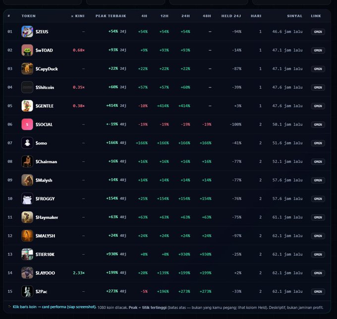 Another cryptocurrency dashboard listing tokens like $ZEUS, $SwTOAD, and $SCapyDuck, showing significant percentage gains over various timeframes.