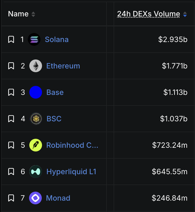 A screenshot ranking the top 7 blockchains by 24-hour DEX volume, led by Solana ($2.935b), Ethereum ($1.771b), and Base ($1.113b), followed by BSC, Robinhood Chain, Hyperliquid L1, and Monad, illustrating the current standings that the post invites readers to compare against the rankings one year from now.