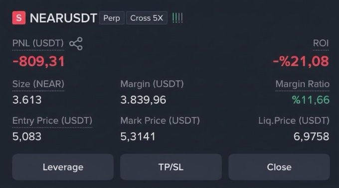 A trading position interface showing a NEARUSDT perpetual position with 5X cross leverage, showing a PNL of -809.31 USDT (-21.08% ROI), size of 3.613 NEAR, entry price of 5.083, mark price of 5.3141, and liquidation price of 6.9758.