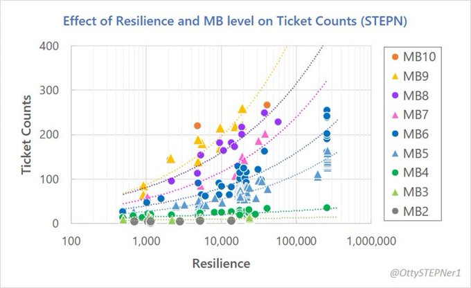 A scatter plot titled 'Effect of Resilience and MB level on Ticket Counts (STEPN)' shows data points for MB2 through MB10 across resilience values from 100 to 1,000,000.