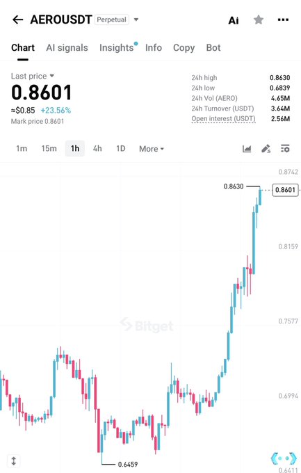 A screenshot of a Bitget trading chart for the AERO/USDT Perpetual pair, showing a last price of 0.8601 with a +23.56% increase. The 1-hour chart shows a significant upward trend from a low of 0.6459.