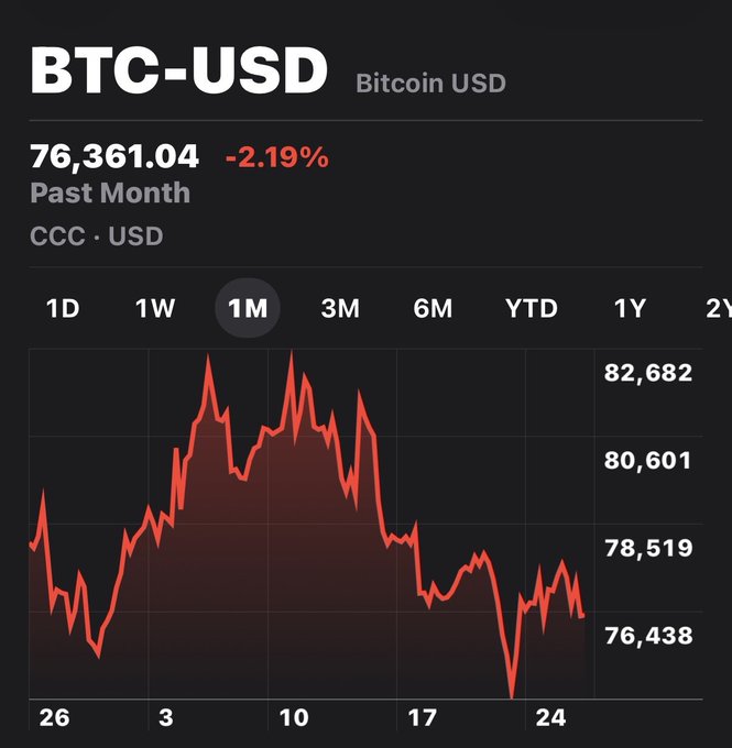 The image shows a graph of Bitcoin's value over time, with red lines representing the daily closing prices for Bitcoin. The graph displays a downward trend, indicating that Bitcoin has been losing value recently. This information aligns with the post about Bitcoin's price action, which suggests that the cryptocurrency is experiencing a decline in its value.